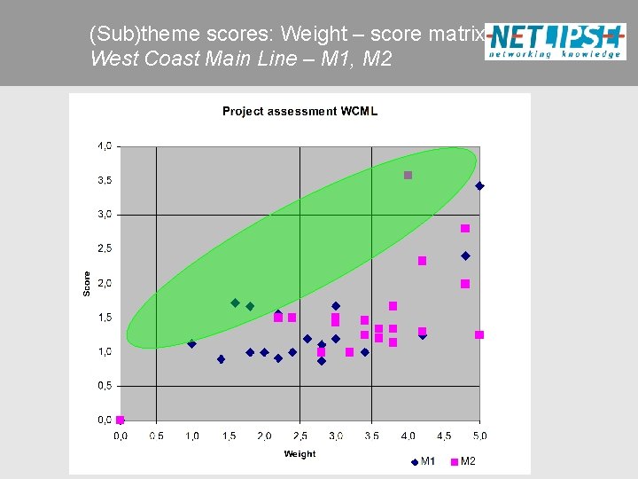 (Sub)theme scores: Weight – score matrix West Coast Main Line – M 1, M