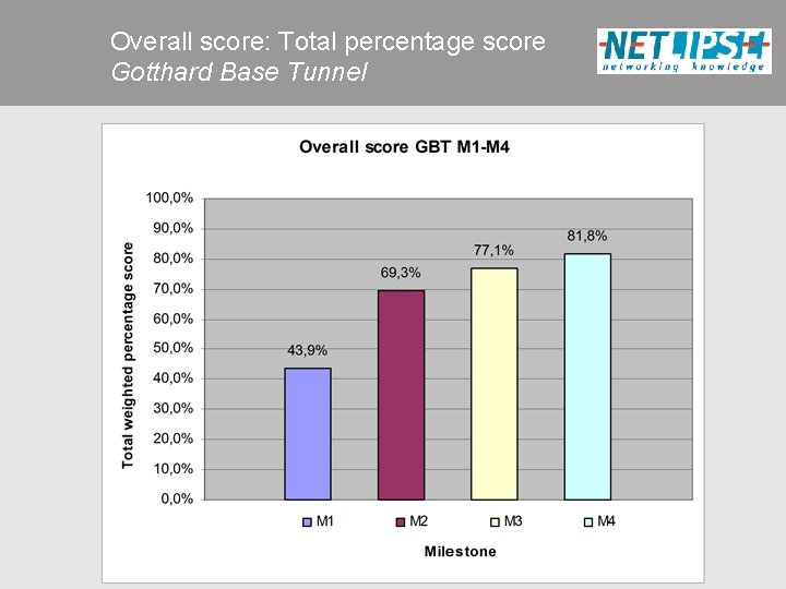 Overall score: Total percentage score Gotthard Base Tunnel 
