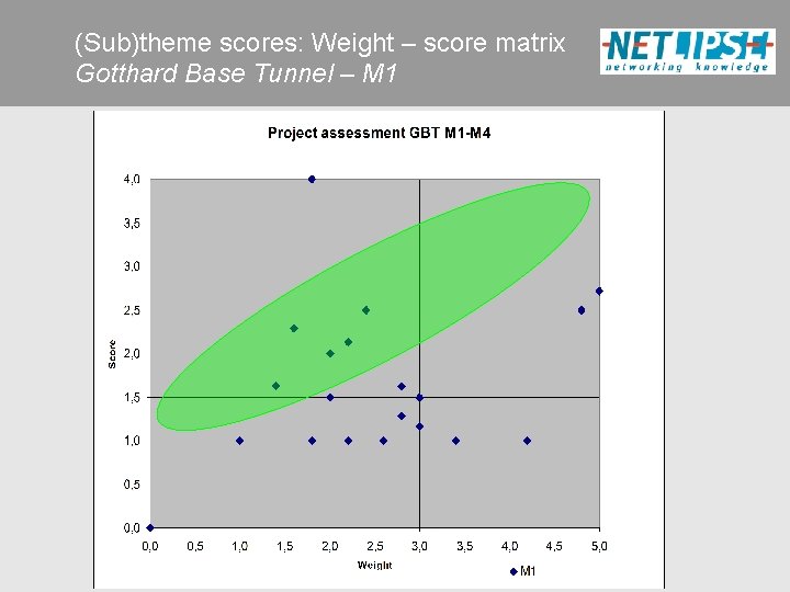 (Sub)theme scores: Weight – score matrix Gotthard Base Tunnel – M 1 