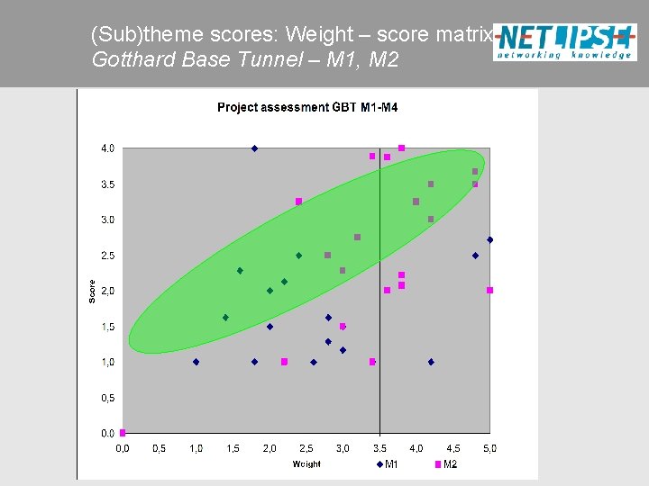 (Sub)theme scores: Weight – score matrix Gotthard Base Tunnel – M 1, M 2