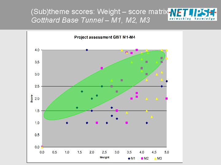 (Sub)theme scores: Weight – score matrix Gotthard Base Tunnel – M 1, M 2,