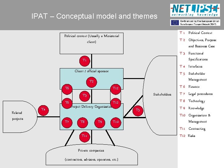 IPAT – Conceptual model and themes Political context (Usually a Ministerial client) T 1