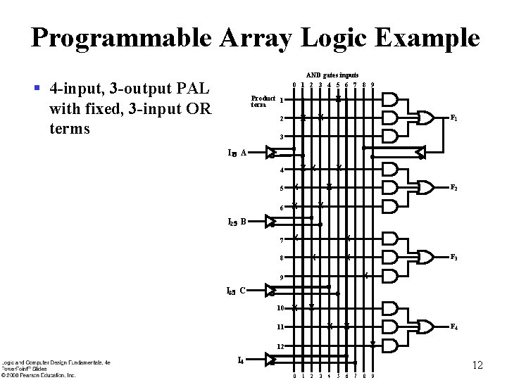 Programmable Array Logic Example AND gates inputs 0 1 2 3 4 5 6