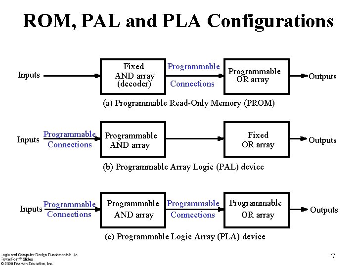ROM, PAL and PLA Configurations Fixed AND array (decoder) Inputs Programmable Connections Programmable OR ROM, PAL and PLA Configurations Fixed AND array (decoder) Inputs Programmable Connections Programmable OR