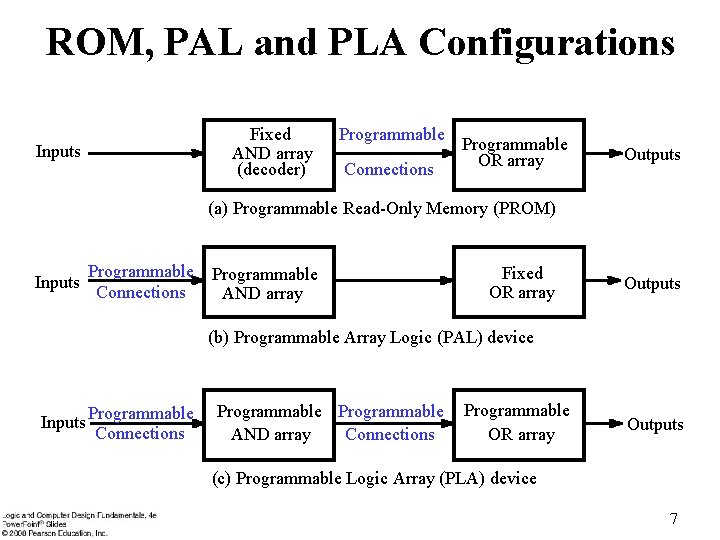 ROM, PAL and PLA Configurations Fixed AND array (decoder) Inputs Programmable Connections Programmable OR