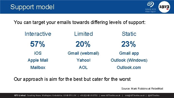 Support model You can target your emails towards differing levels of support: Interactive Limited