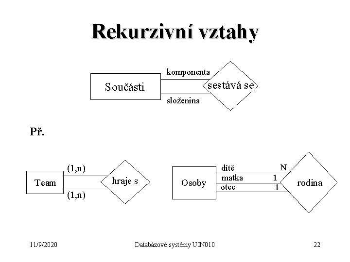 Rekurzivní vztahy komponenta sestává se Součásti složenina Př. (1, n) hraje s Team Osoby