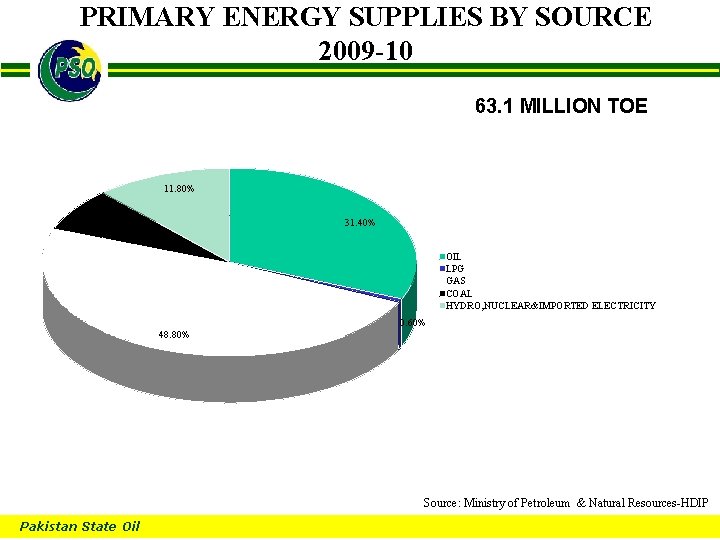 PRIMARY ENERGY SUPPLIES BY SOURCE 2009 -10 B 63. 1 MILLION TOE 11. 80%