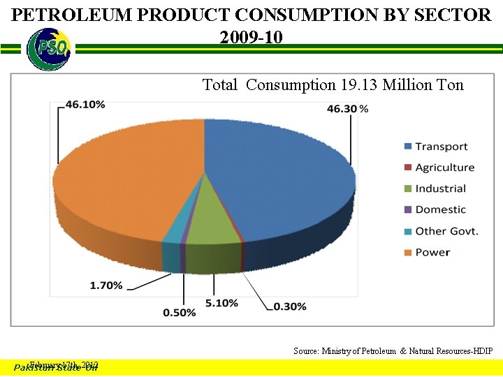 PETROLEUM PRODUCT CONSUMPTION BY SECTOR 2009 -10 B Total Consumption 19. 13 Million Ton