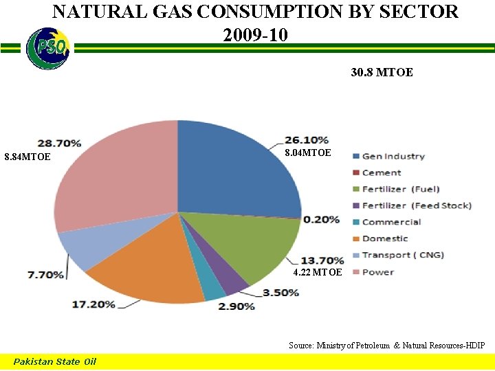 NATURAL GAS CONSUMPTION BY SECTOR 2009 -10 B 30. 8 MTOE 8. 84 MTOE