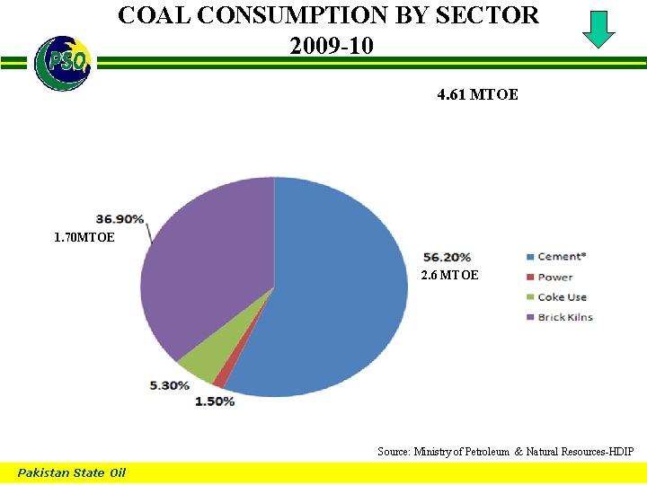 COAL CONSUMPTION BY SECTOR 2009 -10 B 4. 61 MTOE 1. 70 MTOE 2.