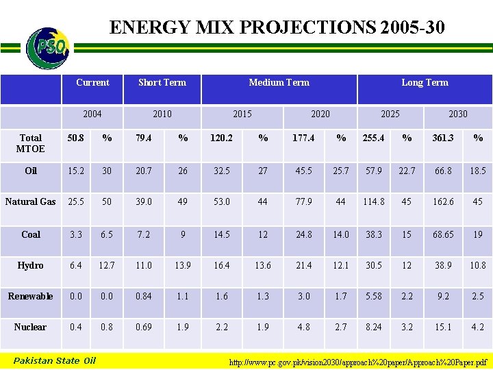 ENERGY MIX PROJECTIONS 2005 -30 B Current Short Term 2004 2010 Medium Term 2015