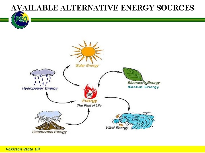 AVAILABLE ALTERNATIVE ENERGY SOURCES B Pakistan State Oil 
