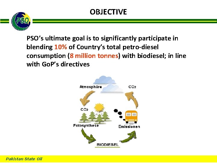 OBJECTIVE B PSO’s ultimate goal is to significantly participate in blending 10% of Country’s