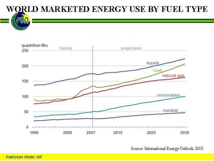 WORLD MARKETED ENERGY USE BY FUEL TYPE B Source: International Energy Outlook 2010 Pakistan