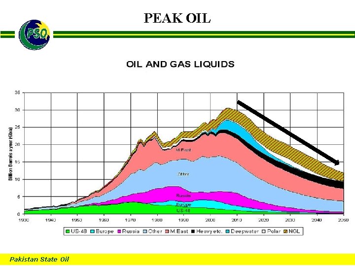 PEAK OIL B Pakistan State Oil 