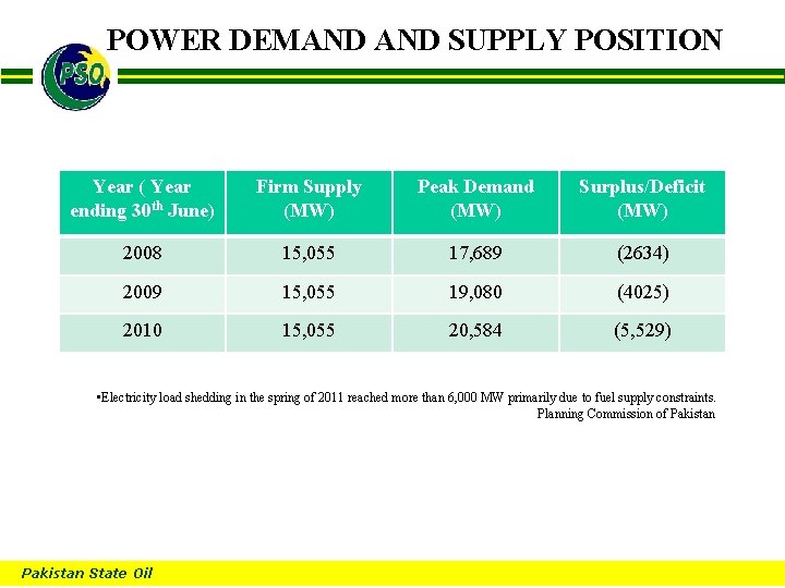 POWER DEMAND SUPPLY POSITION B Year ( Year ending 30 th June) Firm Supply