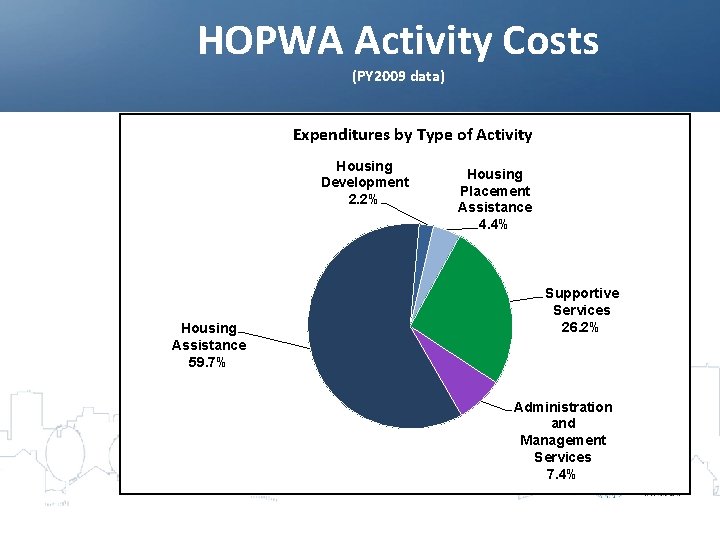 HOPWA Activity Costs (PY 2009 data) Expenditures by Type of Activity Housing Development 2.