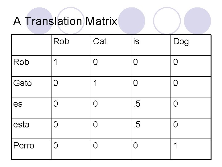 A Translation Matrix Rob Cat is Dog Rob 1 0 0 0 Gato 0