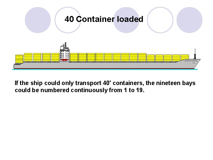 40 Container loaded If the ship could only transport 40' containers, the nineteen bays