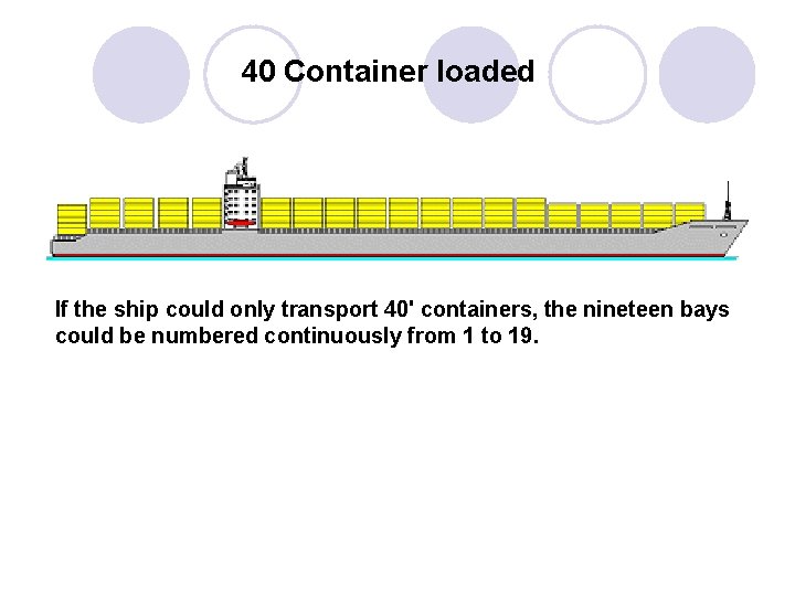40 Container loaded If the ship could only transport 40' containers, the nineteen bays