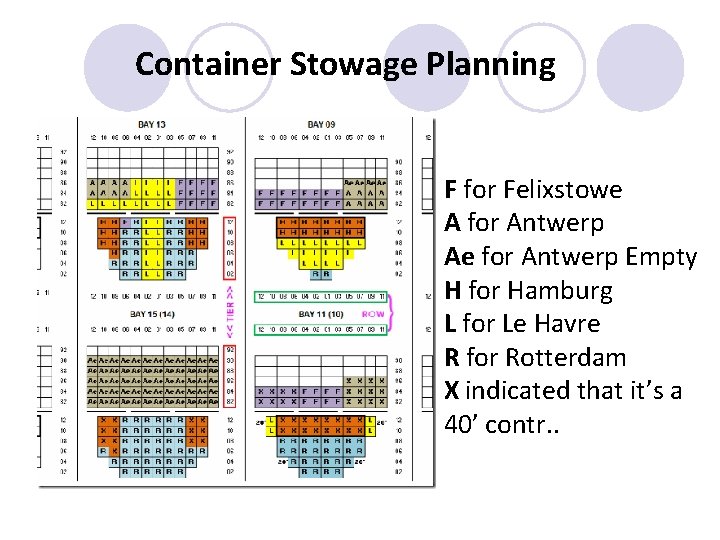 Container Stowage Planning F for Felixstowe A for Antwerp Ae for Antwerp Empty H