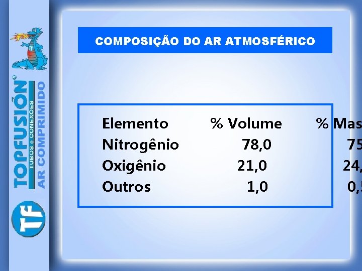 COMPOSIÇÃO DO AR ATMOSFÉRICO Elemento Nitrogênio Oxigênio Outros % Volume 78, 0 21, 0