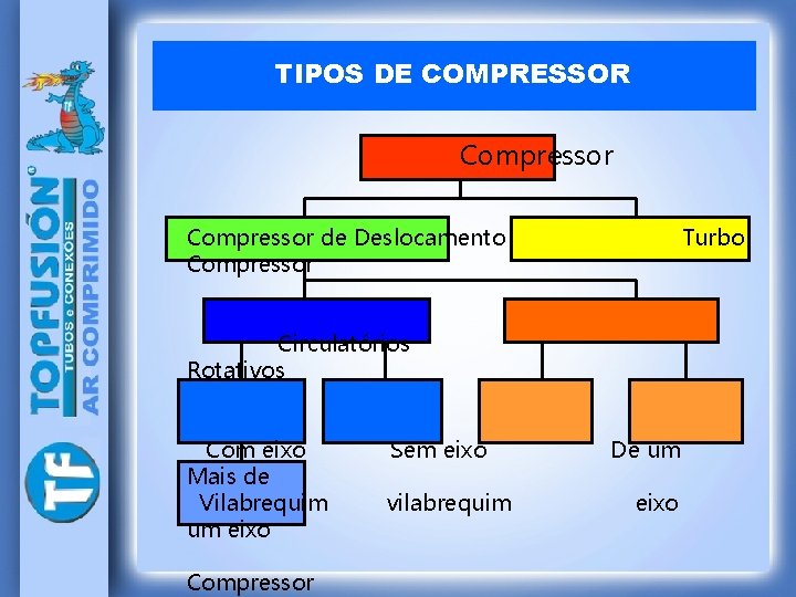 TIPOS DE COMPRESSOR Compressor de Deslocamento Compressor Turbo Circulatórios Rotativos Com eixo Mais de