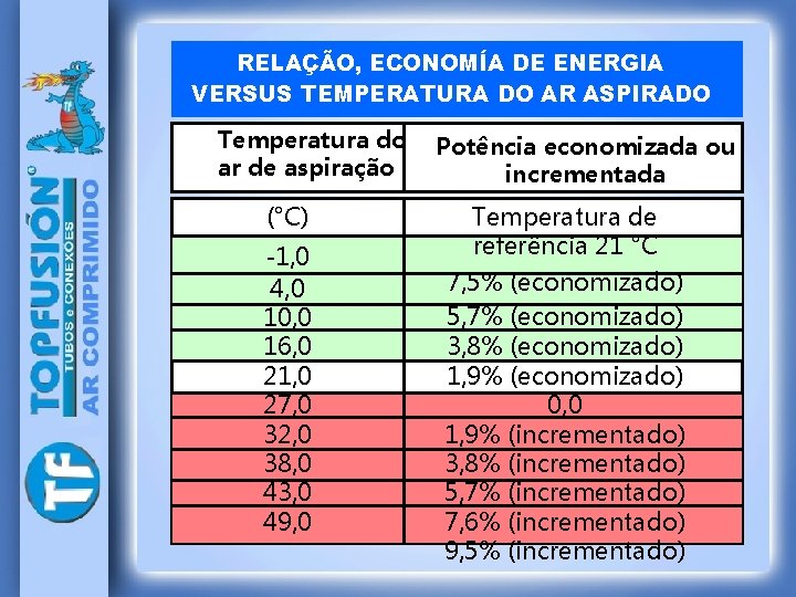 RELAÇÃO, ECONOMÍA DE ENERGIA VERSUS TEMPERATURA DO AR ASPIRADO Temperatura do ar de aspiração