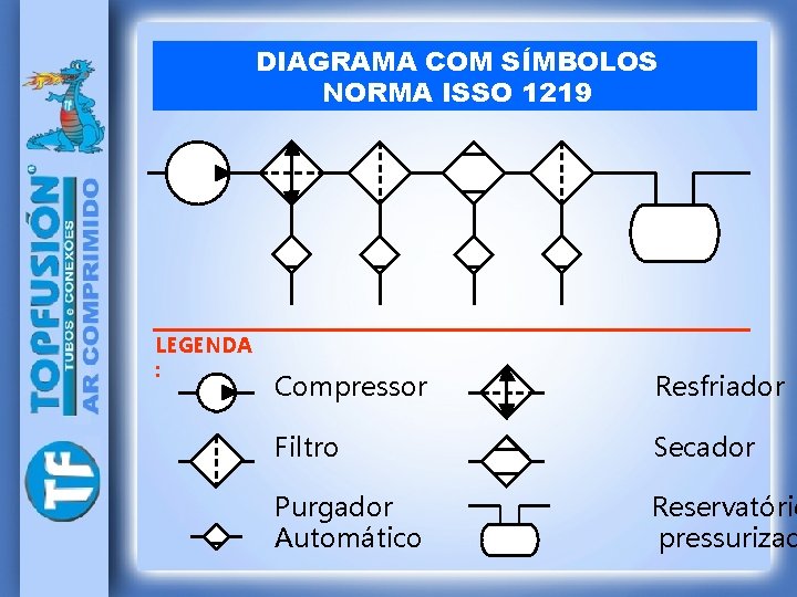 DIAGRAMA COM SÍMBOLOS NORMA ISSO 1219 LEGENDA : Compressor Resfriador Filtro Secador Purgador Automático