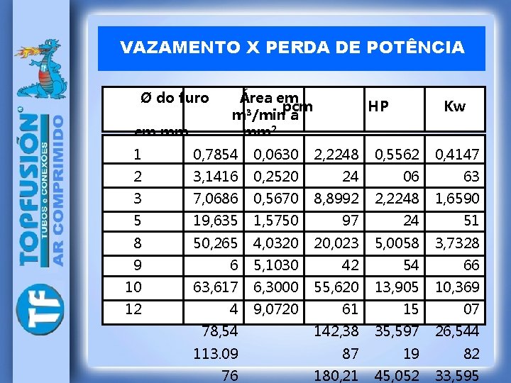 VAZAMENTO X PERDA DE POTÊNCIA Ø do furo Área em pcm m³/min a mm