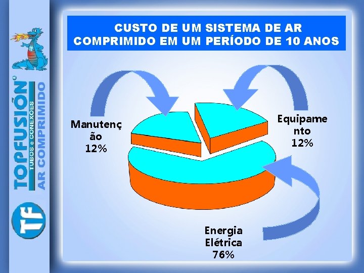 CUSTO DE UM SISTEMA DE AR COMPRIMIDO EM UM PERÍODO DE 10 ANOS Equipame