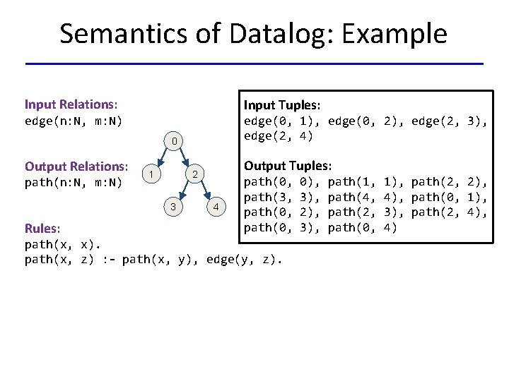 Semantics of Datalog: Example Input Relations: Input Tuples: edge(n: N, m: N) edge(0, 1),