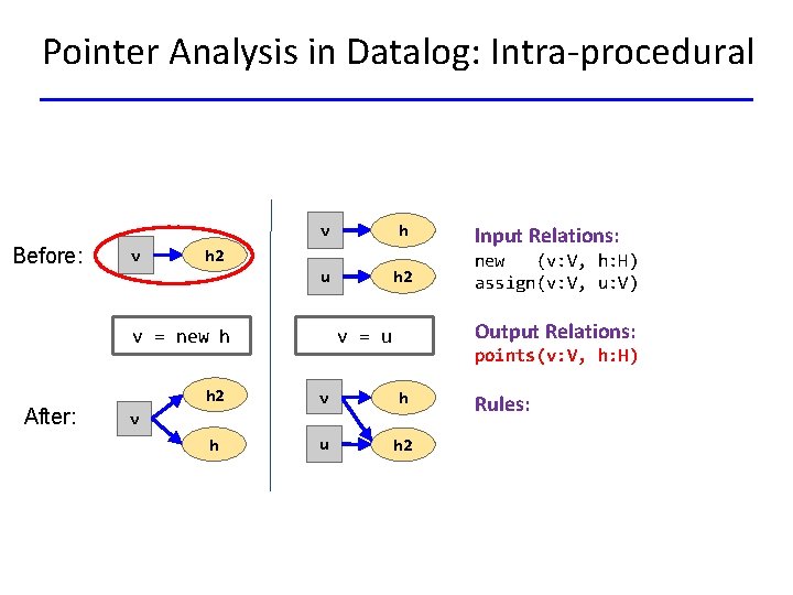 Pointer Analysis in Datalog: Intra-procedural v Before: v Input Relations: h 2 new (v: