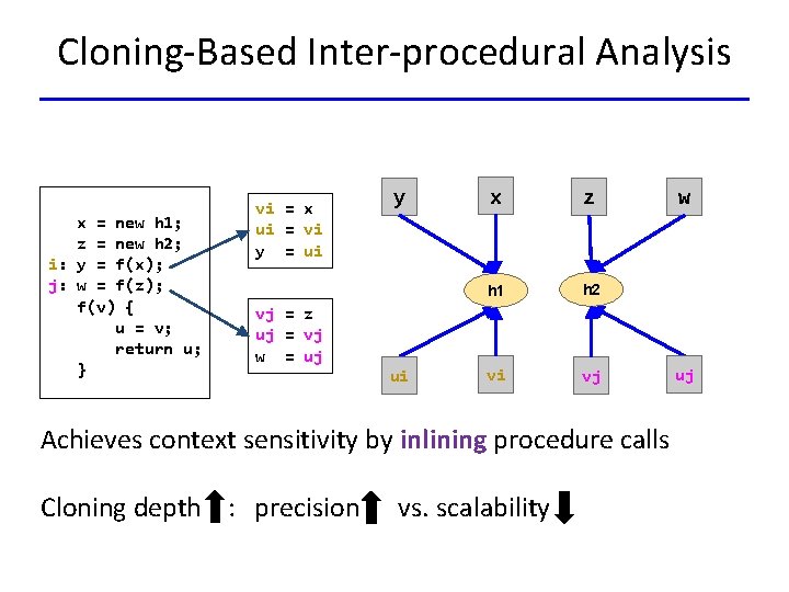 Cloning-Based Inter-procedural Analysis x = new h 1; z = new h 2; i: