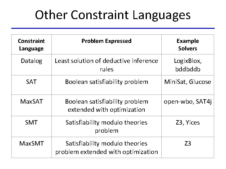 Other Constraint Languages Constraint Language Problem Expressed Example Solvers Datalog Least solution of deductive