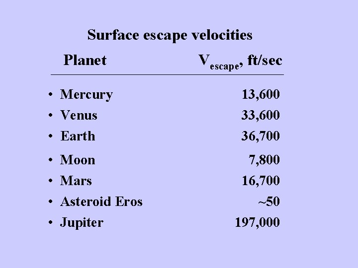 Surface escape velocities Planet • Mercury • Venus • Earth • • Moon Mars