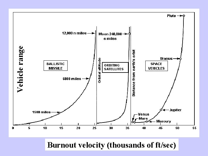 Vehicle range ORBITING SATELLITES Burnout velocity (thousands of ft/sec) 