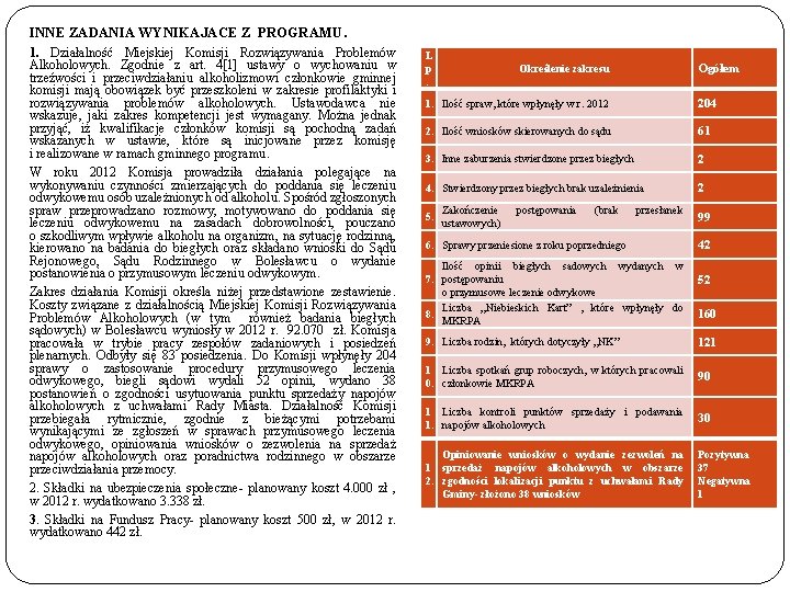 INNE ZADANIA WYNIKAJACE Z PROGRAMU. 1. Działalność Miejskiej Komisji Rozwiązywania Problemów Alkoholowych. Zgodnie z