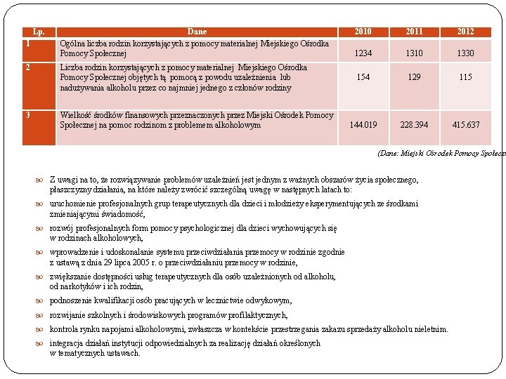 Lp. Dane Ogólna liczba rodzin korzystających z pomocy materialnej Miejskiego Ośrodka Pomocy Społecznej 2010