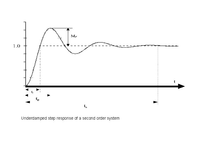 Underdamped step response of a second order system 