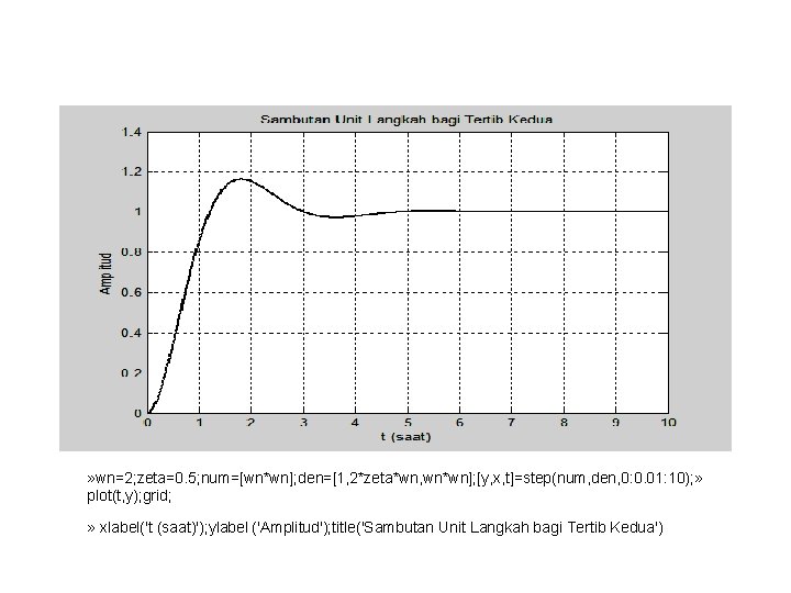 » wn=2; zeta=0. 5; num=[wn*wn]; den=[1, 2*zeta*wn, wn*wn]; [y, x, t]=step(num, den, 0: 0.