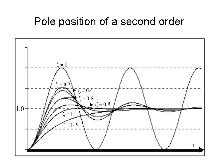 Pole position of a second order 