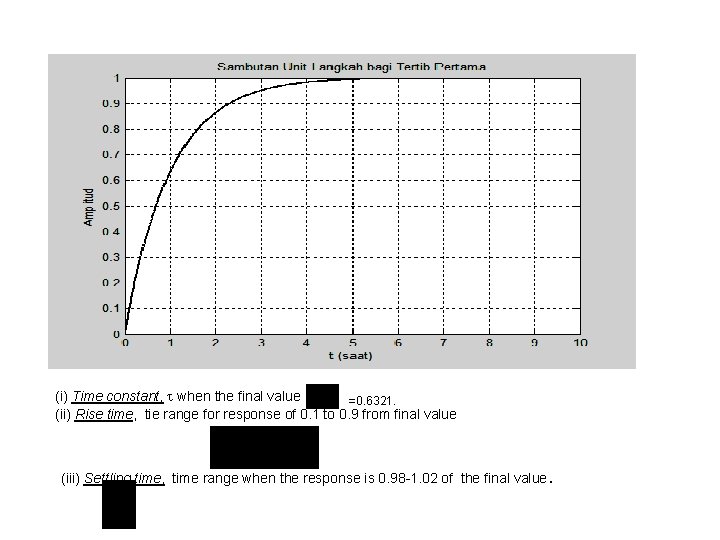 (i) Time constant, when the final value =0. 6321. (ii) Rise time, tie range