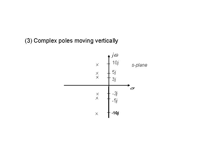 (3) Complex poles moving vertically 10 j 5 j 3 j -5 j -10