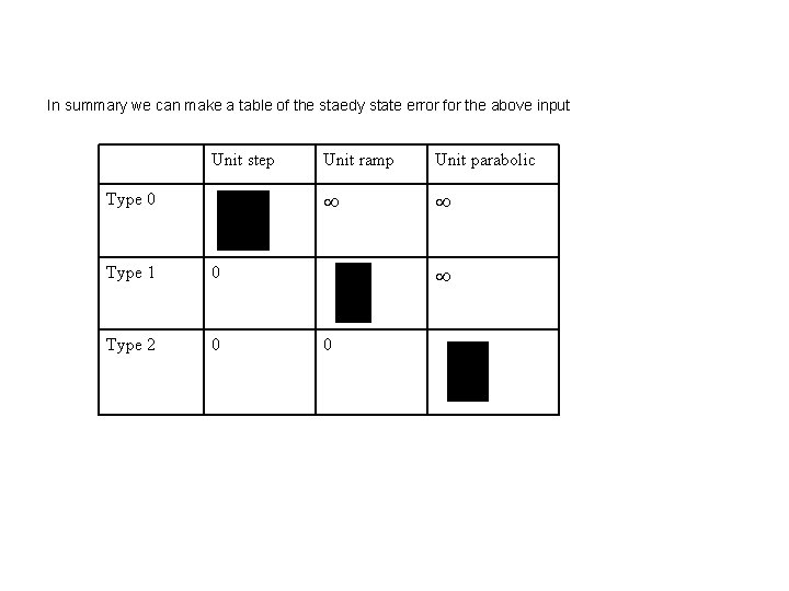 In summary we can make a table of the staedy state error for the