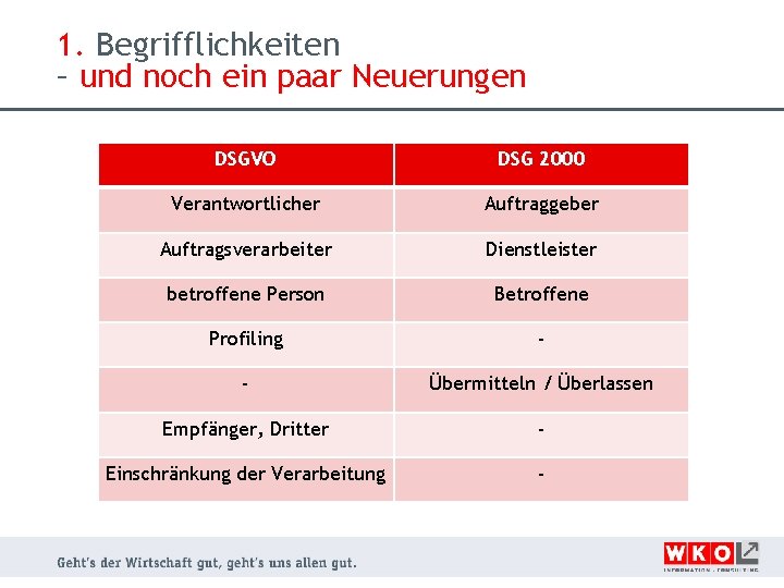 1. Begrifflichkeiten – und noch ein paar Neuerungen DSGVO DSG 2000 Verantwortlicher Auftraggeber Auftragsverarbeiter