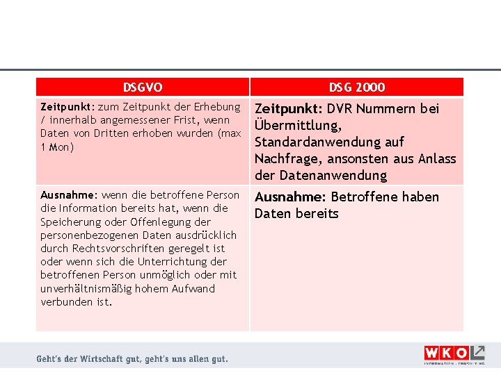 DSGVO DSG 2000 Zeitpunkt: zum Zeitpunkt der Erhebung / innerhalb angemessener Frist, wenn Daten