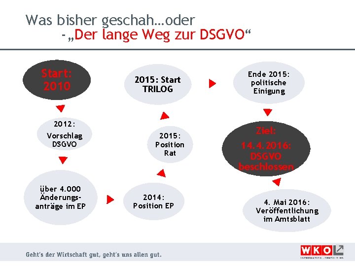 Was bisher geschah…oder -„Der lange Weg zur DSGVO“ Start: 2010 2015: Start TRILOG 2012: