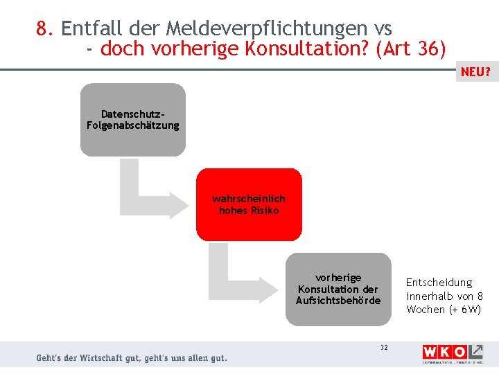 8. Entfall der Meldeverpflichtungen vs - doch vorherige Konsultation? (Art 36) NEU? Datenschutz. Folgenabschätzung